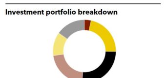 HESTA investment portfolio